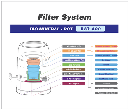 BIO 400 MAX 7 Litre Bench Top Water Filter-Bench Top Filters-Waters Co-